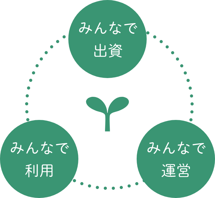 みんなで出資みんなで運営みんなで利用