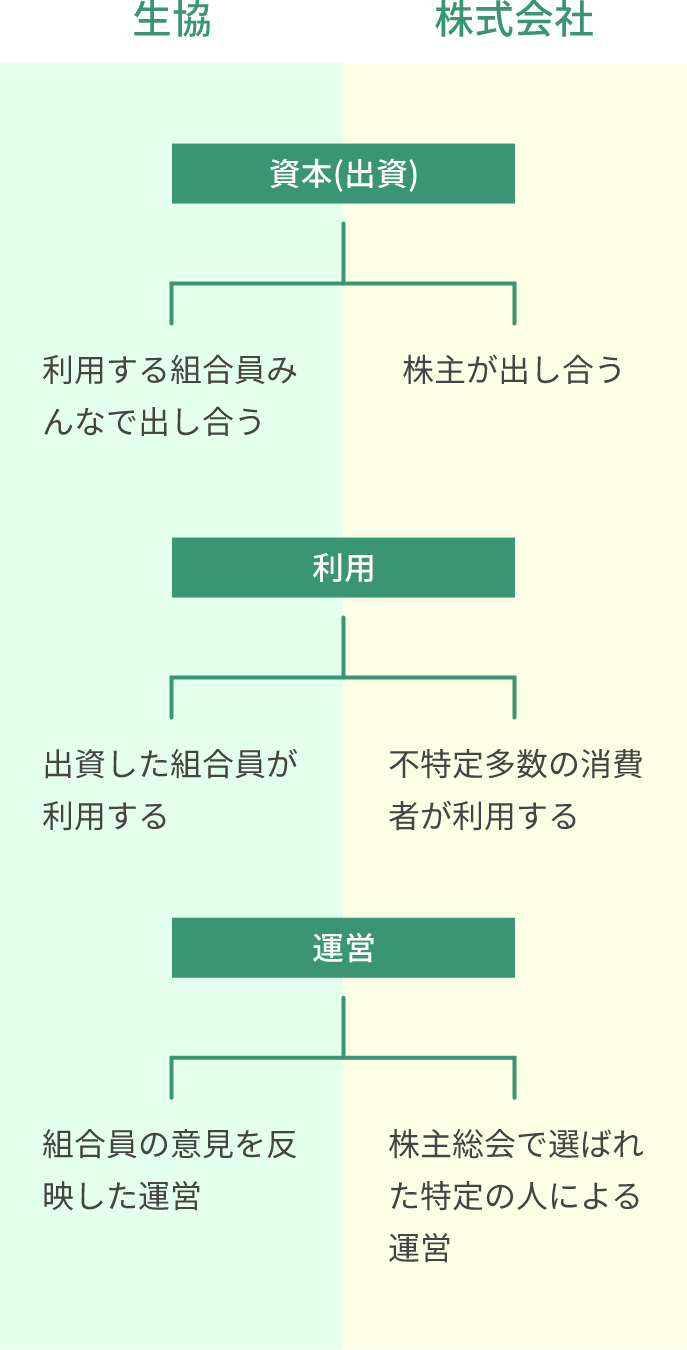 生協　株式会社