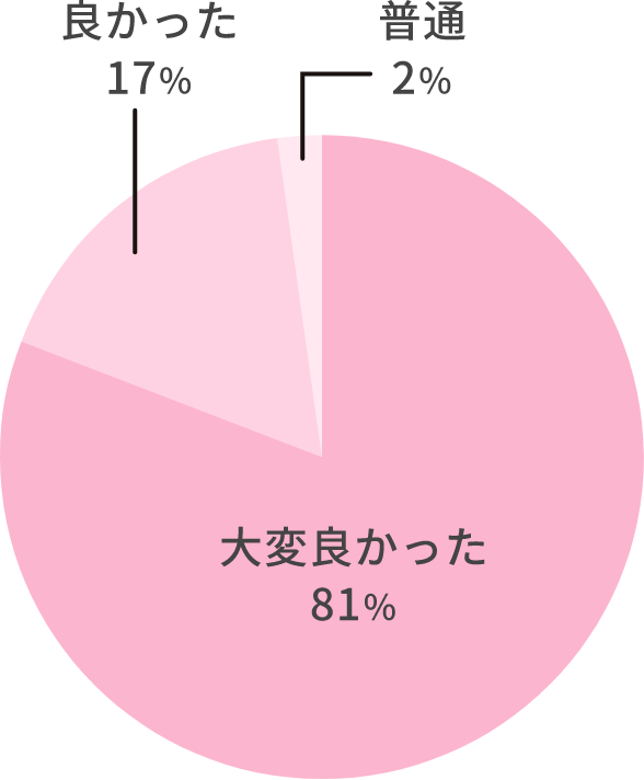 参加された方のアンケート