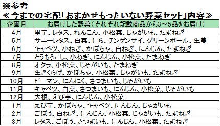 今までの宅配「おまかせもったいない野菜セット内容」