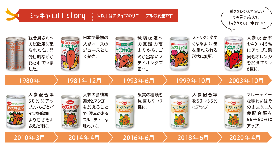 パッケージHistory