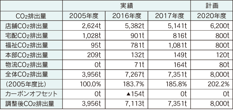 温室効果ガス削減の取り組み