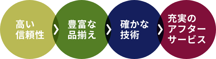 高い信頼性豊富な品揃え確かな技術充実のアフターサービス