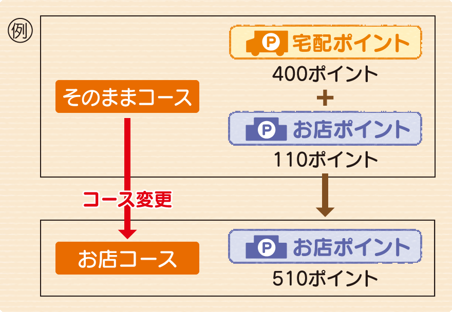 便利なコース登録