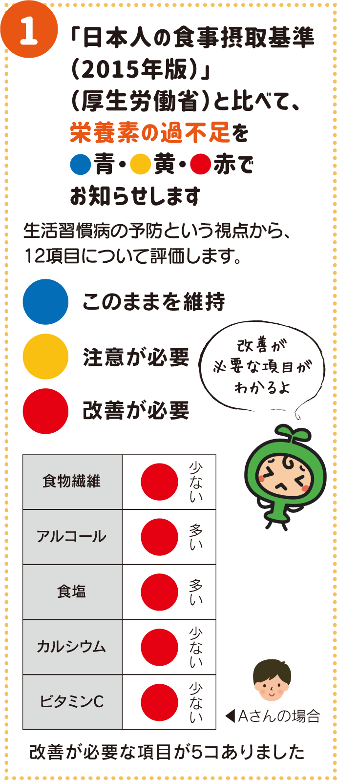 「日本人の食事摂取基準（2015年版）」（厚生労働省）と比べて、栄養素の過不足を青・黄・赤でお知らせします