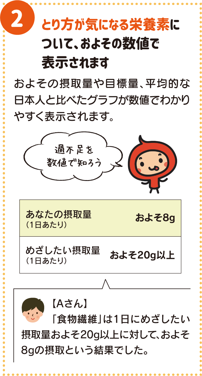 とり方が気になる栄養素について、およその数値で表示されます