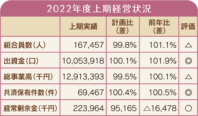 ２０２２年度上期経営状況表