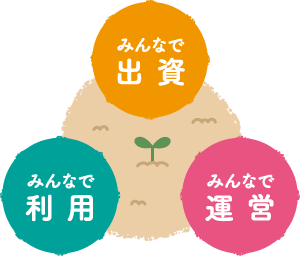 みんなで出資 みんなで利用 みんなで運営