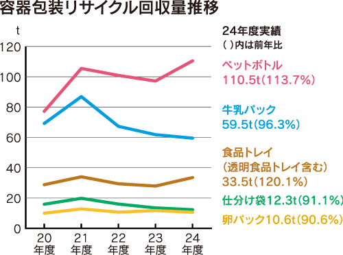 容器包装リサイクル回収量推移のグラフ